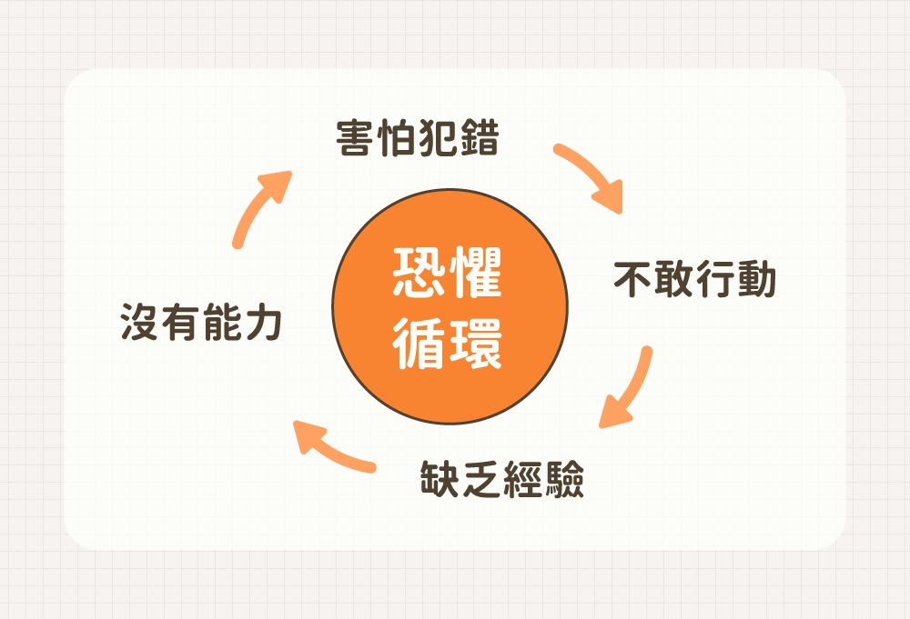恐懼循環