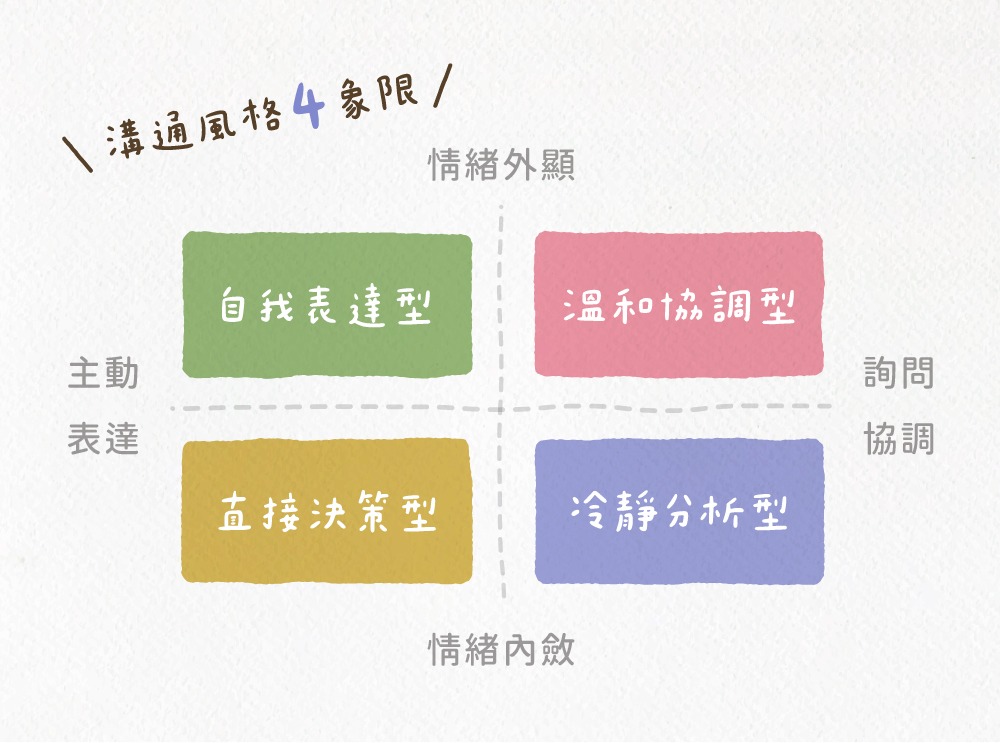 溝通風格4象限