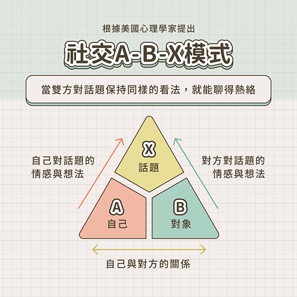 社交黃金公式：ABX模式