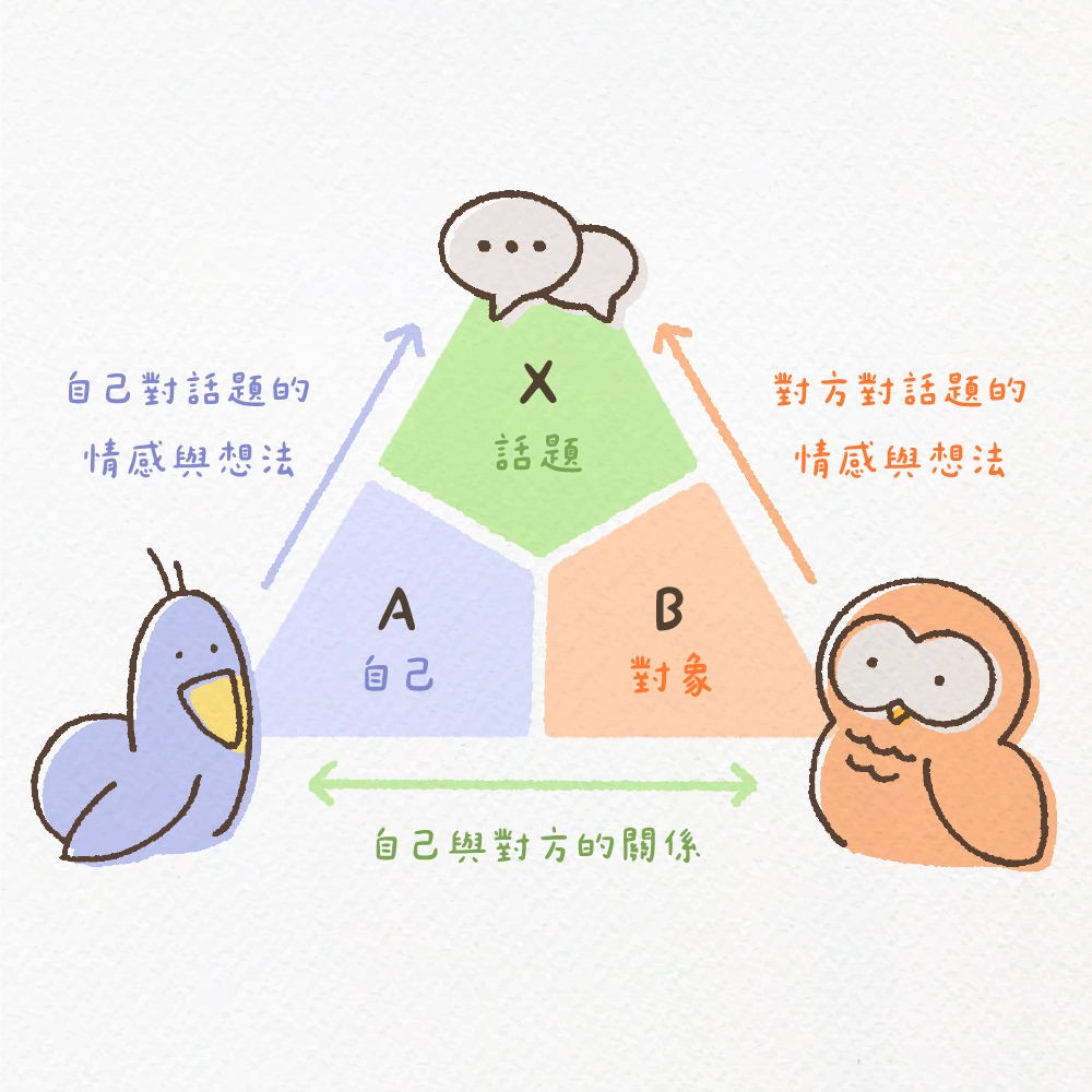 社交黃金公式：ABX模式
