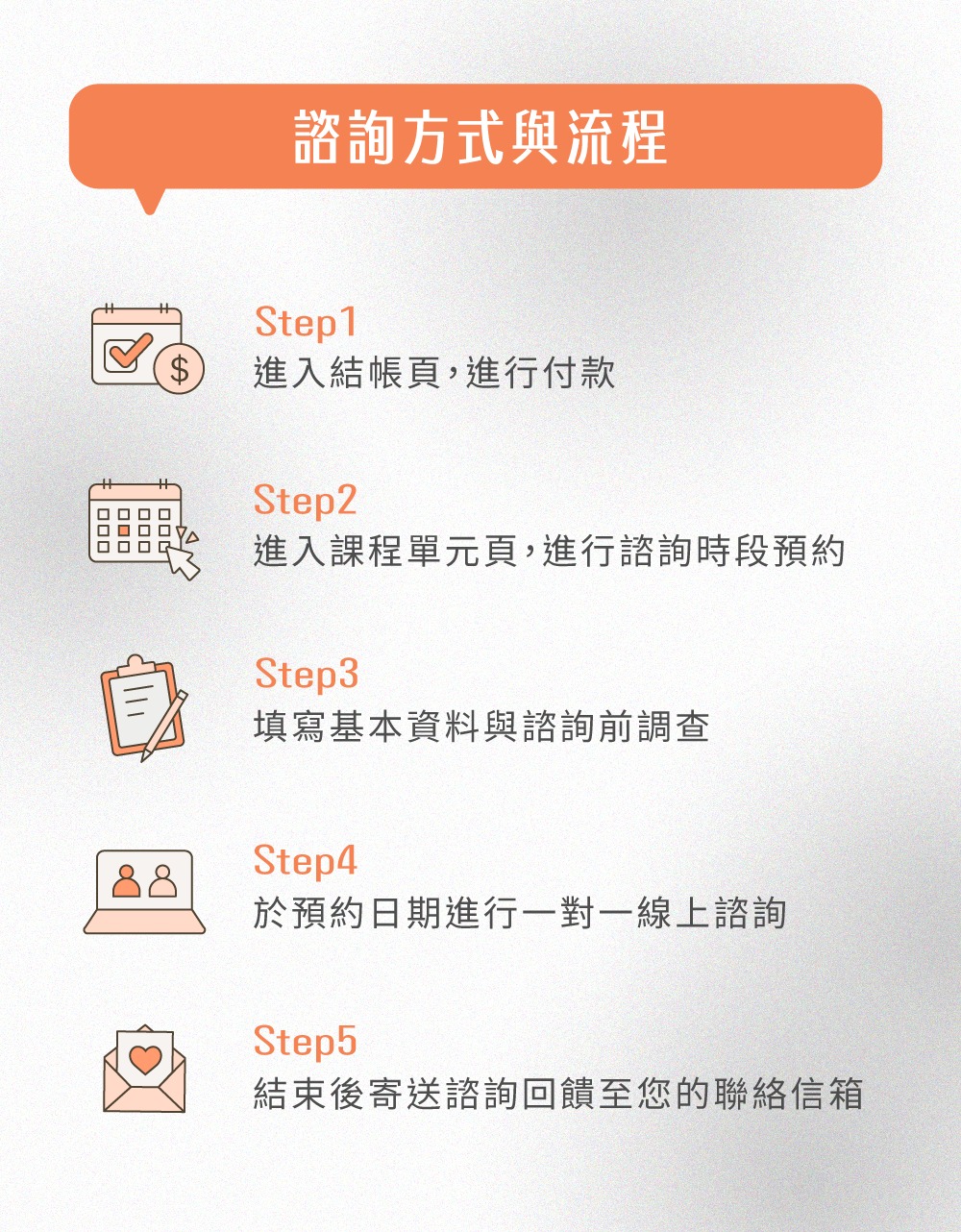 一對一諮詢流程說明